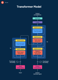 Transformer Model Algorithm What is Transformer Model in AI? Features and Examples